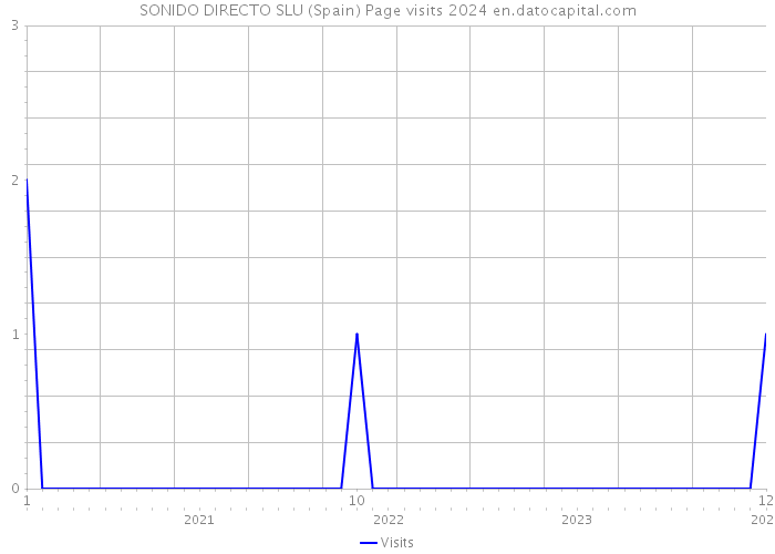 SONIDO DIRECTO SLU (Spain) Page visits 2024 
