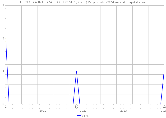 UROLOGIA INTEGRAL TOLEDO SLP (Spain) Page visits 2024 