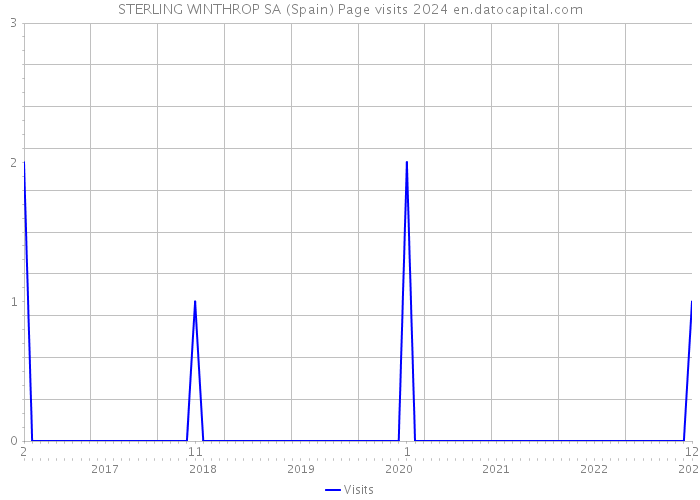STERLING WINTHROP SA (Spain) Page visits 2024 