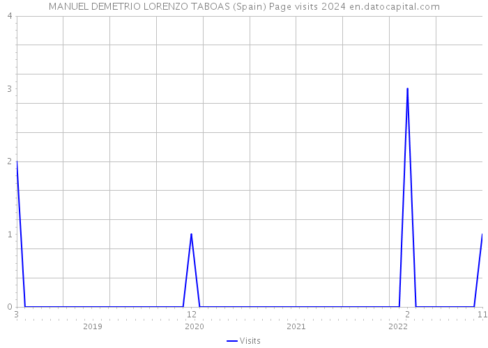 MANUEL DEMETRIO LORENZO TABOAS (Spain) Page visits 2024 