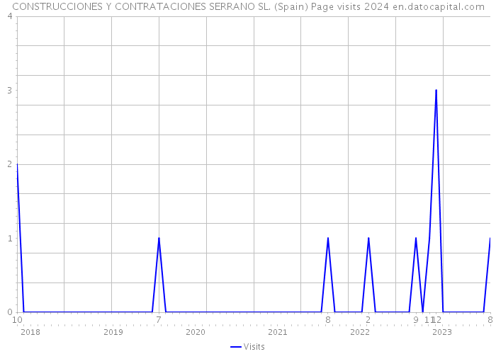 CONSTRUCCIONES Y CONTRATACIONES SERRANO SL. (Spain) Page visits 2024 