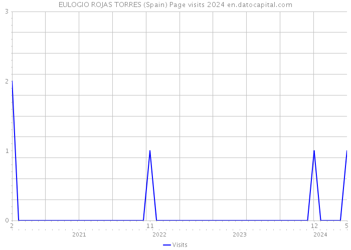 EULOGIO ROJAS TORRES (Spain) Page visits 2024 