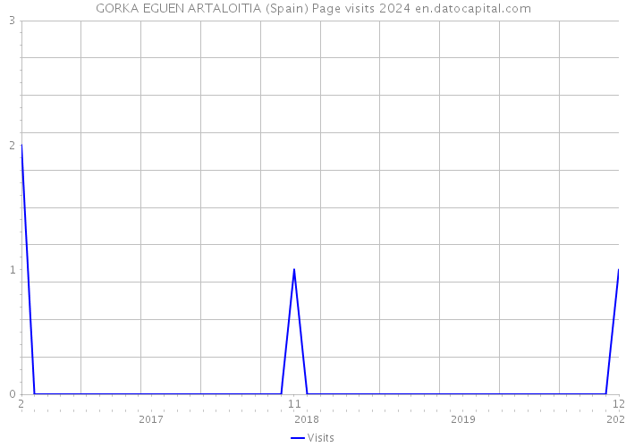 GORKA EGUEN ARTALOITIA (Spain) Page visits 2024 