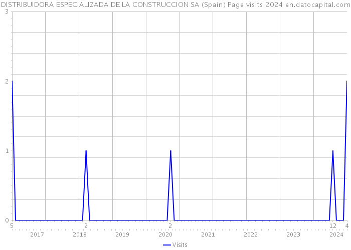DISTRIBUIDORA ESPECIALIZADA DE LA CONSTRUCCION SA (Spain) Page visits 2024 