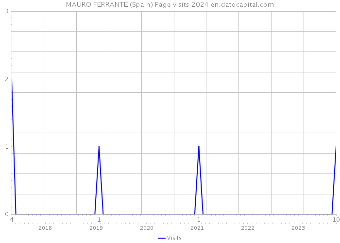 MAURO FERRANTE (Spain) Page visits 2024 