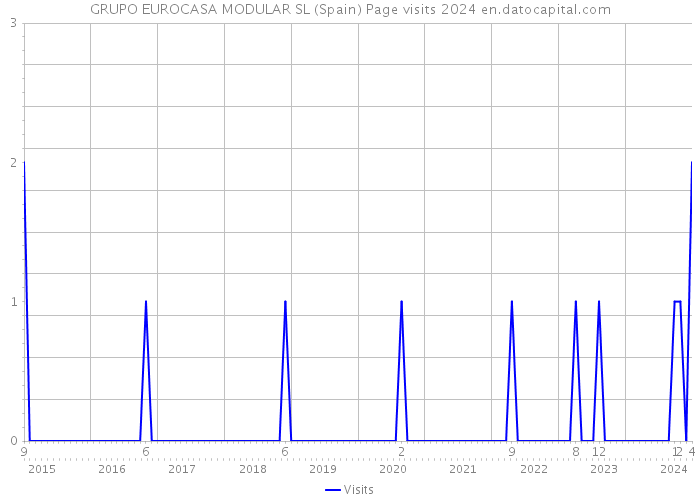 GRUPO EUROCASA MODULAR SL (Spain) Page visits 2024 