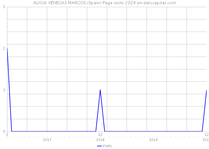 ALICIA VENEGAS MARCOS (Spain) Page visits 2024 