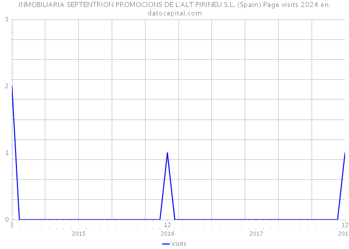 INMOBILIARIA SEPTENTRION PROMOCIONS DE L'ALT PIRINEU S.L. (Spain) Page visits 2024 