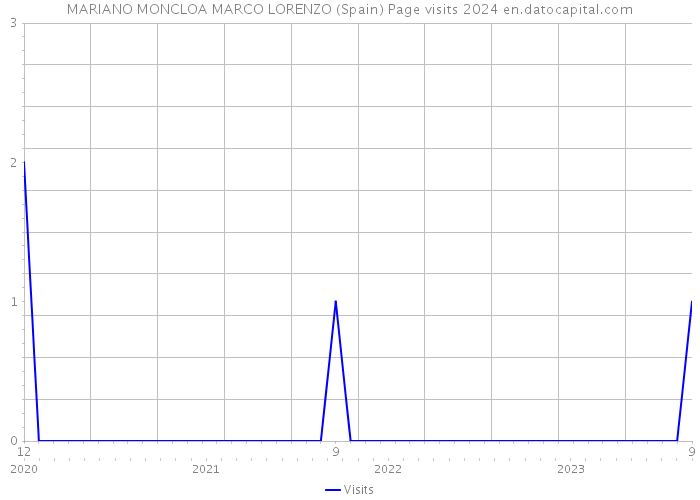 MARIANO MONCLOA MARCO LORENZO (Spain) Page visits 2024 