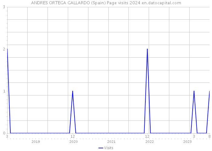 ANDRES ORTEGA GALLARDO (Spain) Page visits 2024 