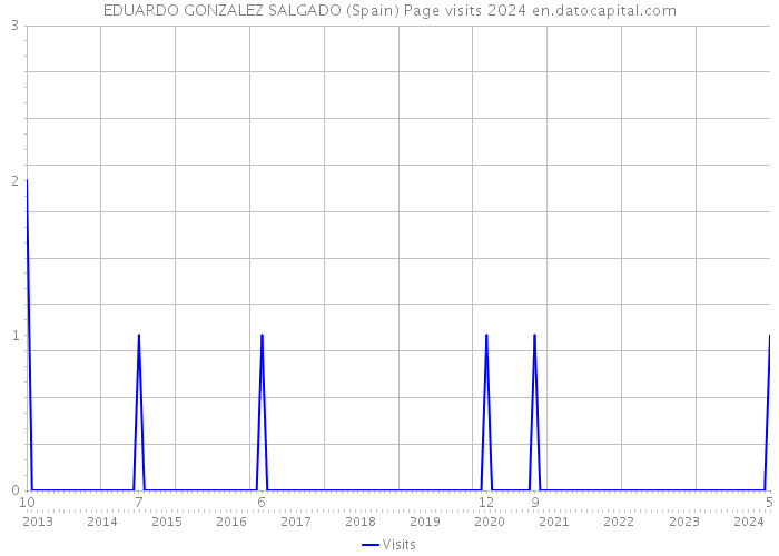 EDUARDO GONZALEZ SALGADO (Spain) Page visits 2024 