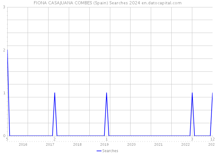 FIONA CASAJUANA COMBES (Spain) Searches 2024 