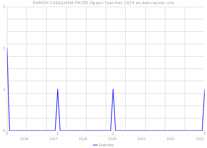 RAMON CASAJUANA PAGES (Spain) Searches 2024 
