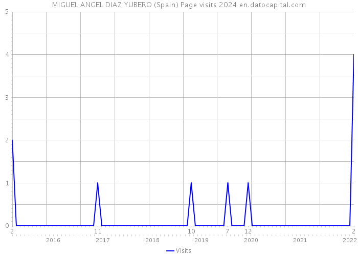 MIGUEL ANGEL DIAZ YUBERO (Spain) Page visits 2024 