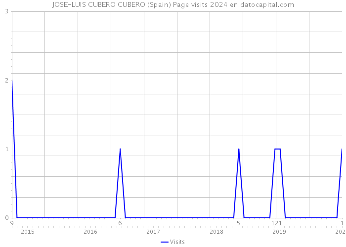 JOSE-LUIS CUBERO CUBERO (Spain) Page visits 2024 