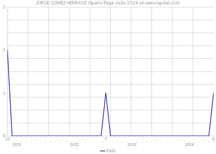 JORGE GOMEZ HERRANZ (Spain) Page visits 2024 
