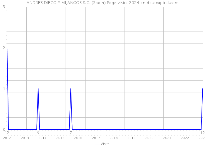 ANDRES DIEGO Y MIJANGOS S.C. (Spain) Page visits 2024 