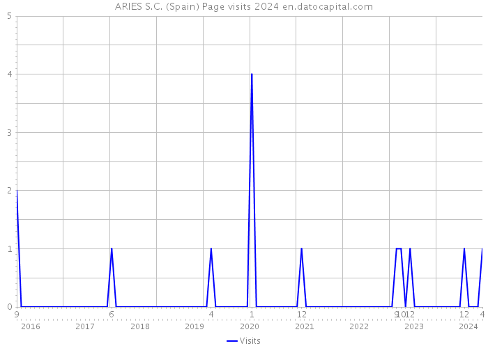 ARIES S.C. (Spain) Page visits 2024 