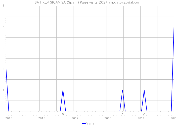 SATIREV SICAV SA (Spain) Page visits 2024 
