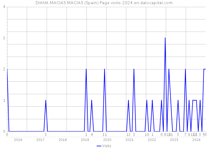 DIANA MACIAS MACIAS (Spain) Page visits 2024 