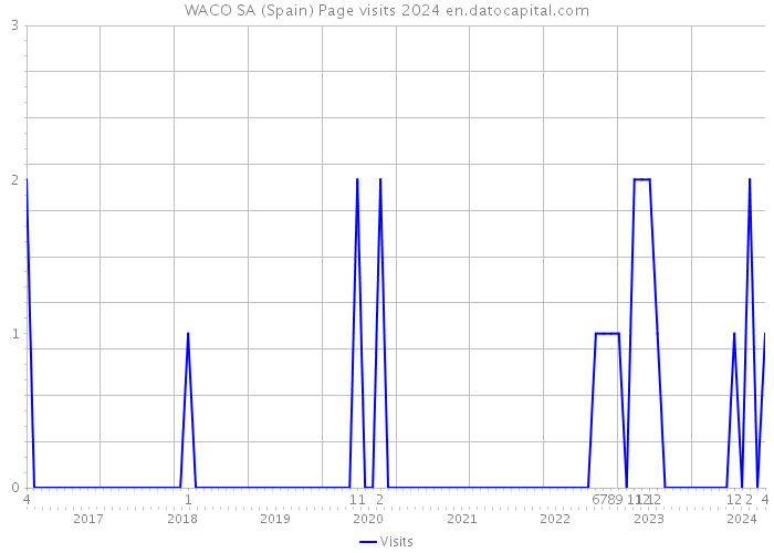 WACO SA (Spain) Page visits 2024 