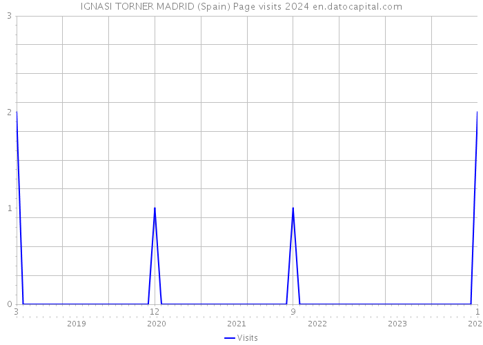 IGNASI TORNER MADRID (Spain) Page visits 2024 