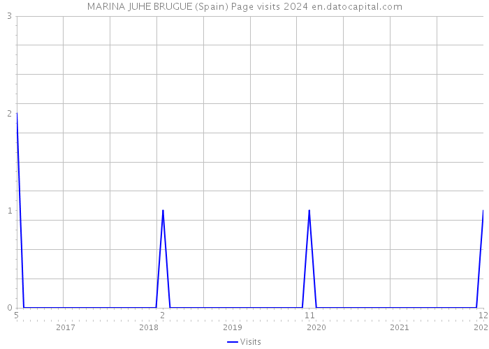 MARINA JUHE BRUGUE (Spain) Page visits 2024 