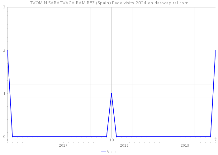 TXOMIN SARATXAGA RAMIREZ (Spain) Page visits 2024 