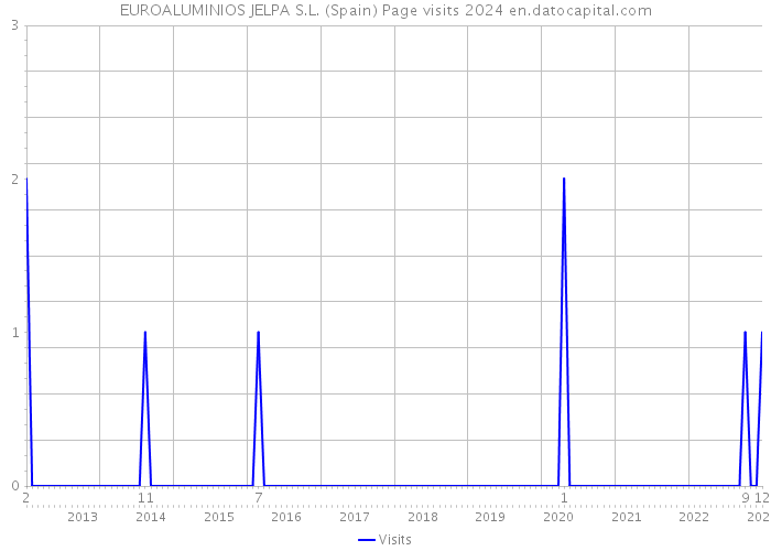 EUROALUMINIOS JELPA S.L. (Spain) Page visits 2024 