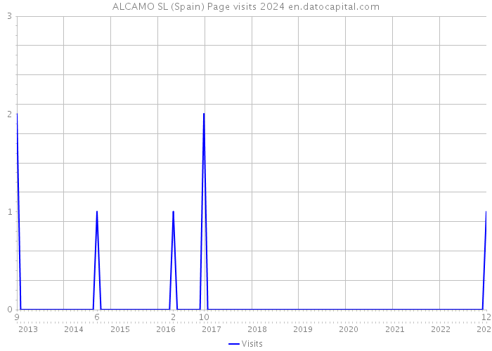 ALCAMO SL (Spain) Page visits 2024 