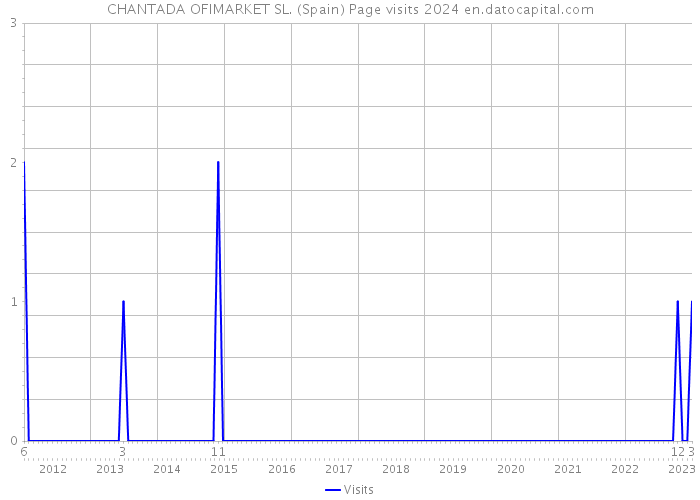 CHANTADA OFIMARKET SL. (Spain) Page visits 2024 