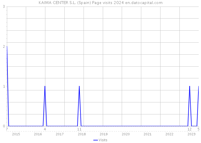 KAIMA CENTER S.L. (Spain) Page visits 2024 