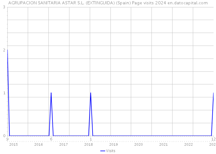 AGRUPACION SANITARIA ASTAR S.L. (EXTINGUIDA) (Spain) Page visits 2024 