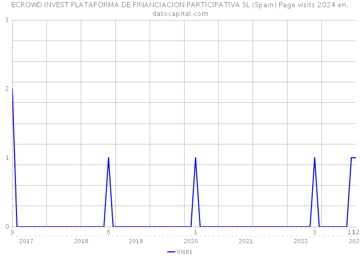 ECROWD INVEST PLATAFORMA DE FINANCIACION PARTICIPATIVA SL (Spain) Page visits 2024 