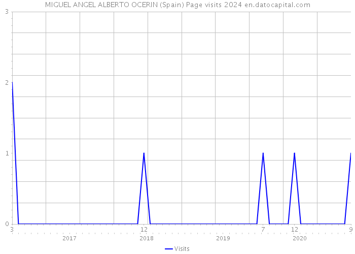 MIGUEL ANGEL ALBERTO OCERIN (Spain) Page visits 2024 