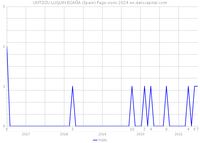 UNTZIZU LUQUIN EGAÑA (Spain) Page visits 2024 