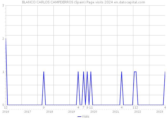 BLANCO CARLOS CAMPDERROS (Spain) Page visits 2024 