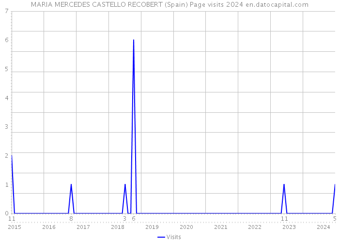 MARIA MERCEDES CASTELLO RECOBERT (Spain) Page visits 2024 