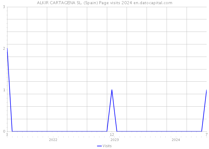 ALKIR CARTAGENA SL. (Spain) Page visits 2024 