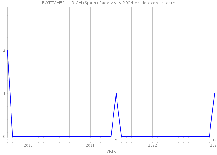 BOTTCHER ULRICH (Spain) Page visits 2024 
