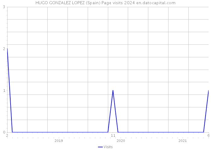 HUGO GONZALEZ LOPEZ (Spain) Page visits 2024 