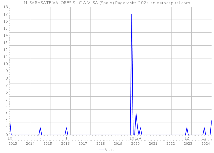 N. SARASATE VALORES S.I.C.A.V. SA (Spain) Page visits 2024 