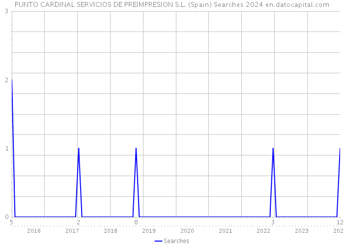 PUNTO CARDINAL SERVICIOS DE PREIMPRESION S.L. (Spain) Searches 2024 