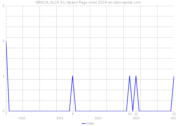 VENCOL ALCA S.L (Spain) Page visits 2024 