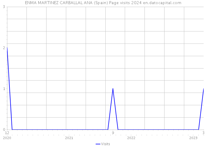 ENMA MARTINEZ CARBALLAL ANA (Spain) Page visits 2024 