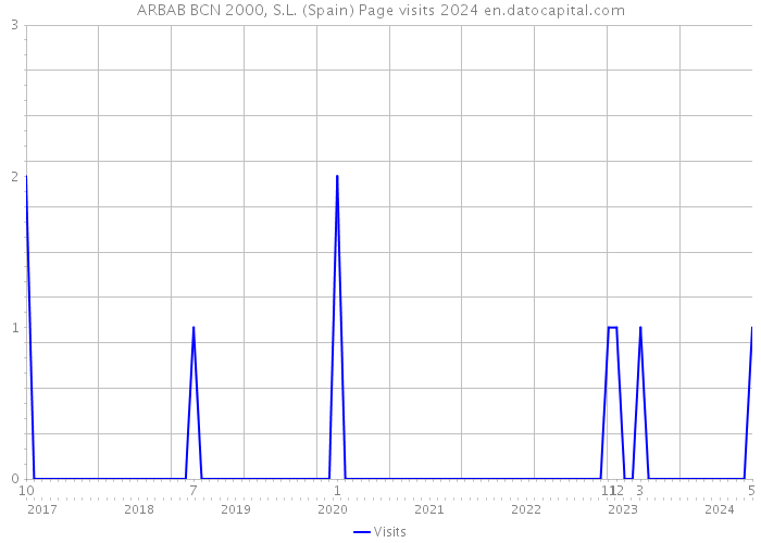 ARBAB BCN 2000, S.L. (Spain) Page visits 2024 