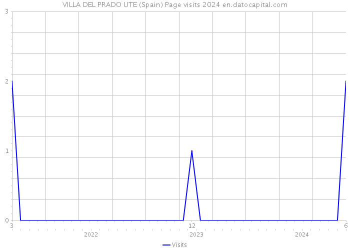 VILLA DEL PRADO UTE (Spain) Page visits 2024 