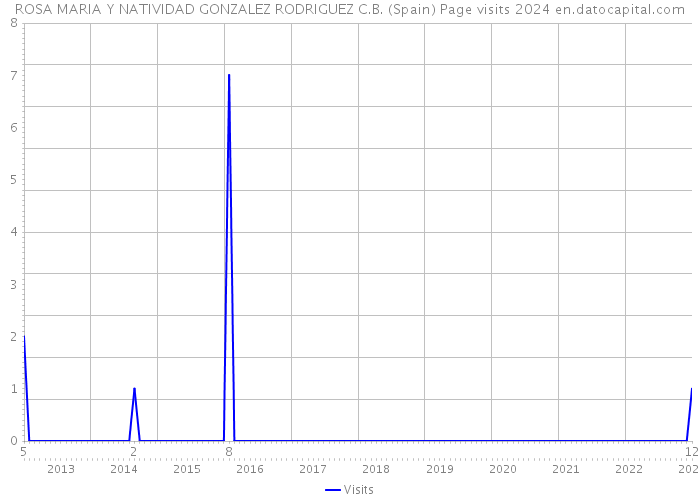 ROSA MARIA Y NATIVIDAD GONZALEZ RODRIGUEZ C.B. (Spain) Page visits 2024 