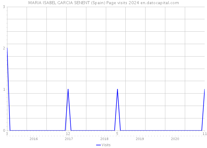 MARIA ISABEL GARCIA SENENT (Spain) Page visits 2024 