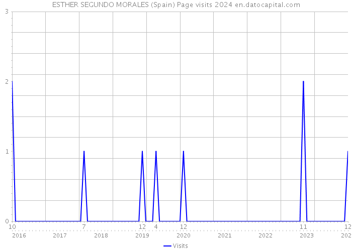 ESTHER SEGUNDO MORALES (Spain) Page visits 2024 